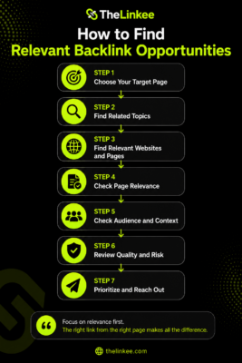 Step-by-step workflow for finding and evaluating relevant backlink opportunities.